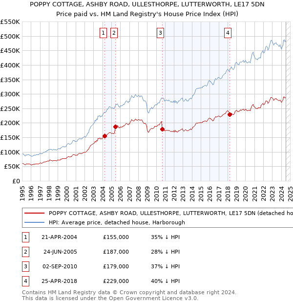 POPPY COTTAGE, ASHBY ROAD, ULLESTHORPE, LUTTERWORTH, LE17 5DN: Price paid vs HM Land Registry's House Price Index