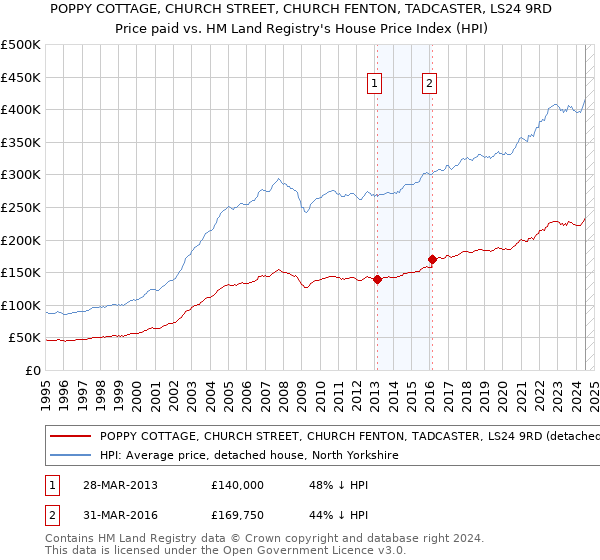 POPPY COTTAGE, CHURCH STREET, CHURCH FENTON, TADCASTER, LS24 9RD: Price paid vs HM Land Registry's House Price Index