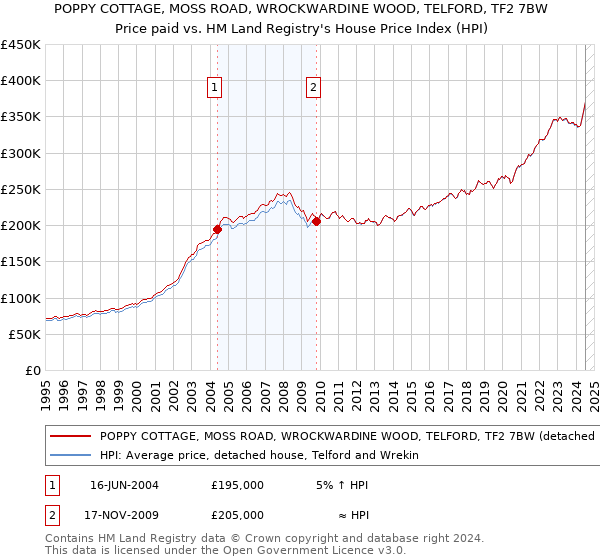 POPPY COTTAGE, MOSS ROAD, WROCKWARDINE WOOD, TELFORD, TF2 7BW: Price paid vs HM Land Registry's House Price Index