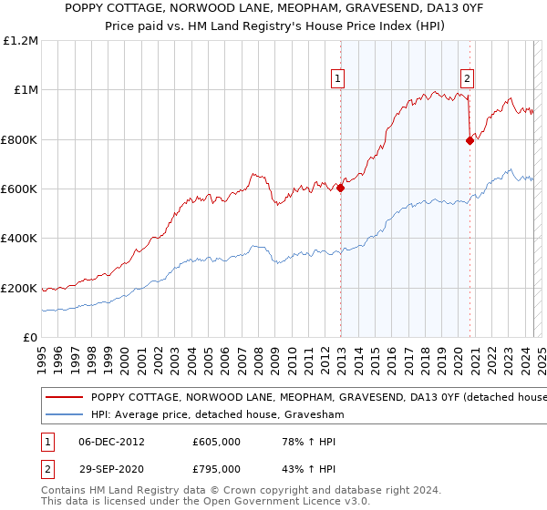 POPPY COTTAGE, NORWOOD LANE, MEOPHAM, GRAVESEND, DA13 0YF: Price paid vs HM Land Registry's House Price Index