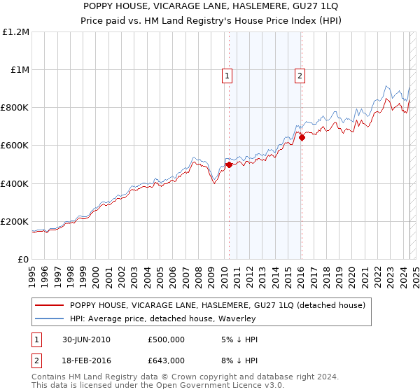 POPPY HOUSE, VICARAGE LANE, HASLEMERE, GU27 1LQ: Price paid vs HM Land Registry's House Price Index