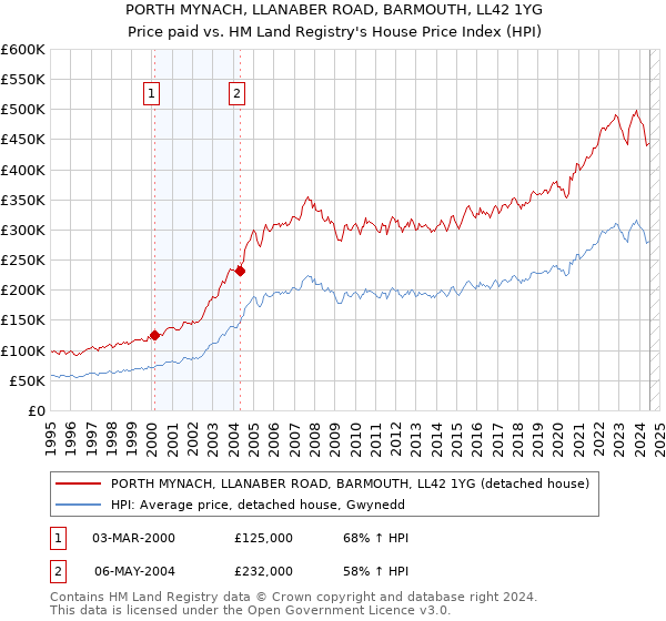 PORTH MYNACH, LLANABER ROAD, BARMOUTH, LL42 1YG: Price paid vs HM Land Registry's House Price Index