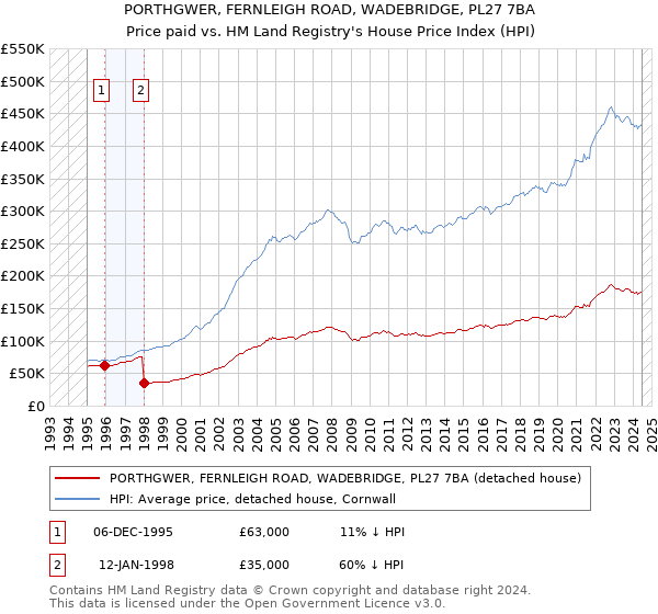 PORTHGWER, FERNLEIGH ROAD, WADEBRIDGE, PL27 7BA: Price paid vs HM Land Registry's House Price Index