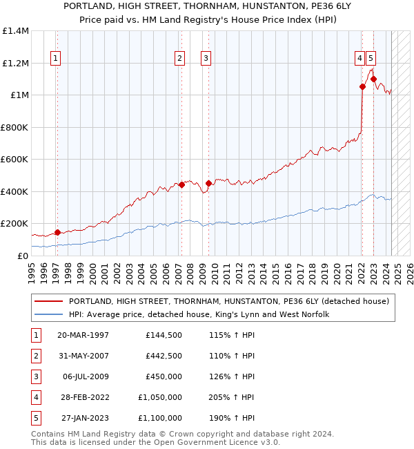 PORTLAND, HIGH STREET, THORNHAM, HUNSTANTON, PE36 6LY: Price paid vs HM Land Registry's House Price Index