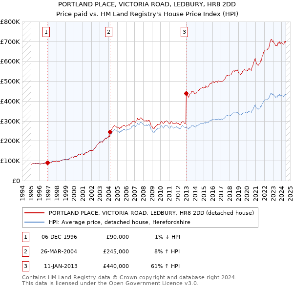 PORTLAND PLACE, VICTORIA ROAD, LEDBURY, HR8 2DD: Price paid vs HM Land Registry's House Price Index