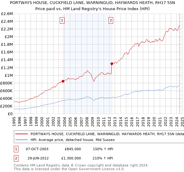 PORTWAYS HOUSE, CUCKFIELD LANE, WARNINGLID, HAYWARDS HEATH, RH17 5SN: Price paid vs HM Land Registry's House Price Index