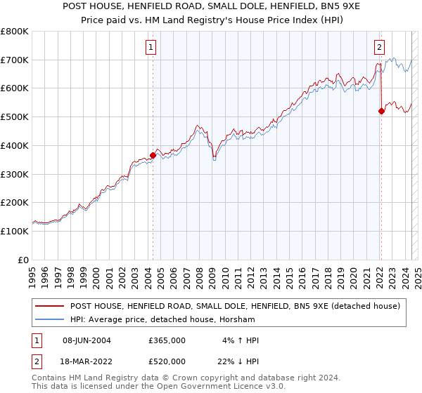 POST HOUSE, HENFIELD ROAD, SMALL DOLE, HENFIELD, BN5 9XE: Price paid vs HM Land Registry's House Price Index