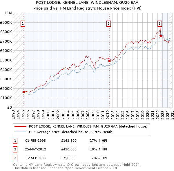 POST LODGE, KENNEL LANE, WINDLESHAM, GU20 6AA: Price paid vs HM Land Registry's House Price Index