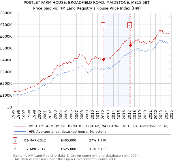 POSTLEY FARM HOUSE, BROADFIELD ROAD, MAIDSTONE, ME15 6BT: Price paid vs HM Land Registry's House Price Index