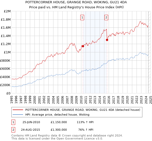 POTTERCORNER HOUSE, GRANGE ROAD, WOKING, GU21 4DA: Price paid vs HM Land Registry's House Price Index