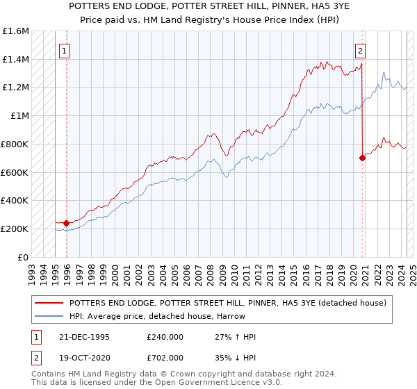 POTTERS END LODGE, POTTER STREET HILL, PINNER, HA5 3YE: Price paid vs HM Land Registry's House Price Index