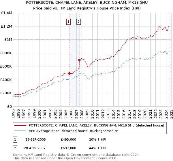 POTTERSCOTE, CHAPEL LANE, AKELEY, BUCKINGHAM, MK18 5HU: Price paid vs HM Land Registry's House Price Index