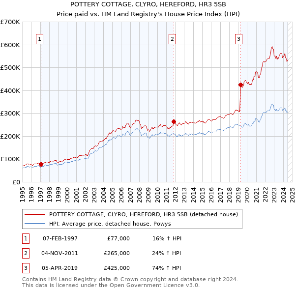 POTTERY COTTAGE, CLYRO, HEREFORD, HR3 5SB: Price paid vs HM Land Registry's House Price Index