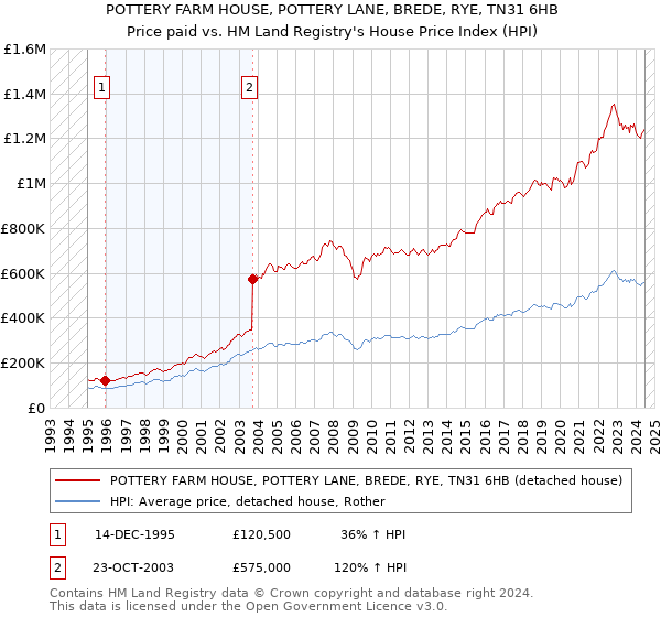 POTTERY FARM HOUSE, POTTERY LANE, BREDE, RYE, TN31 6HB: Price paid vs HM Land Registry's House Price Index