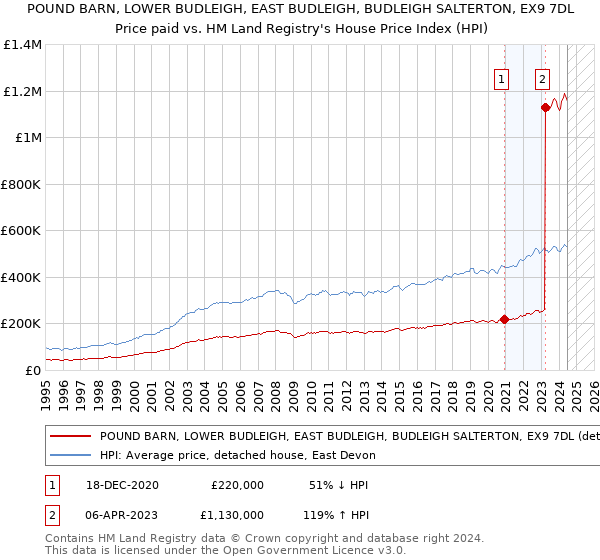 POUND BARN, LOWER BUDLEIGH, EAST BUDLEIGH, BUDLEIGH SALTERTON, EX9 7DL: Price paid vs HM Land Registry's House Price Index