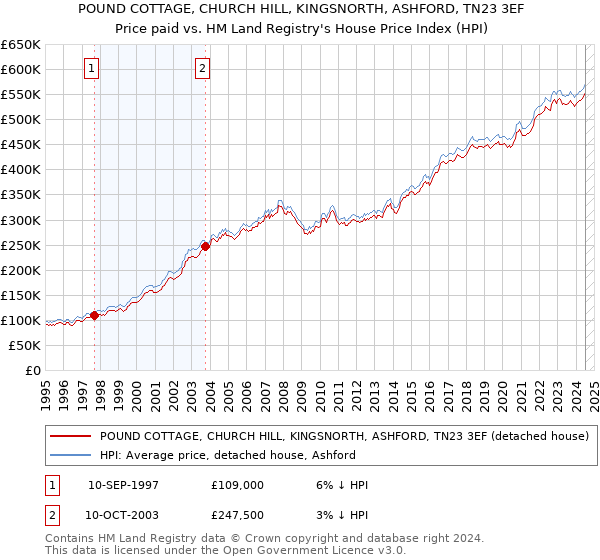 POUND COTTAGE, CHURCH HILL, KINGSNORTH, ASHFORD, TN23 3EF: Price paid vs HM Land Registry's House Price Index