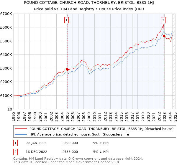 POUND COTTAGE, CHURCH ROAD, THORNBURY, BRISTOL, BS35 1HJ: Price paid vs HM Land Registry's House Price Index