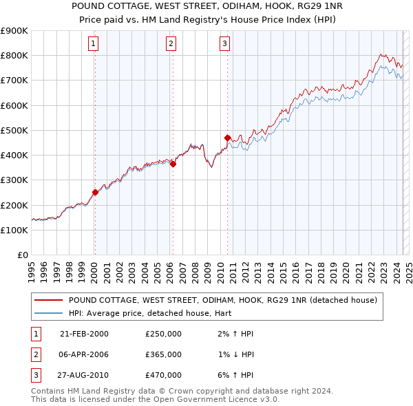 POUND COTTAGE, WEST STREET, ODIHAM, HOOK, RG29 1NR: Price paid vs HM Land Registry's House Price Index