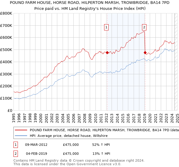 POUND FARM HOUSE, HORSE ROAD, HILPERTON MARSH, TROWBRIDGE, BA14 7PD: Price paid vs HM Land Registry's House Price Index