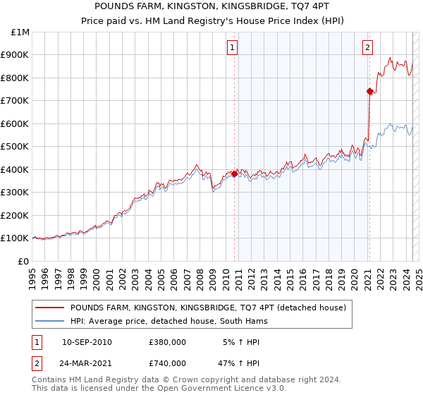 POUNDS FARM, KINGSTON, KINGSBRIDGE, TQ7 4PT: Price paid vs HM Land Registry's House Price Index