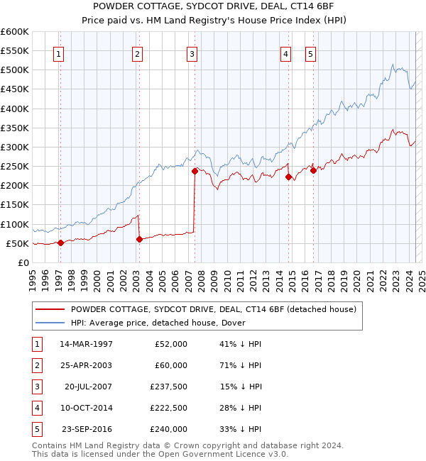 POWDER COTTAGE, SYDCOT DRIVE, DEAL, CT14 6BF: Price paid vs HM Land Registry's House Price Index