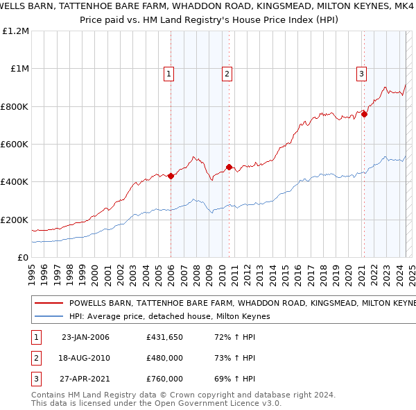 POWELLS BARN, TATTENHOE BARE FARM, WHADDON ROAD, KINGSMEAD, MILTON KEYNES, MK4 4AD: Price paid vs HM Land Registry's House Price Index