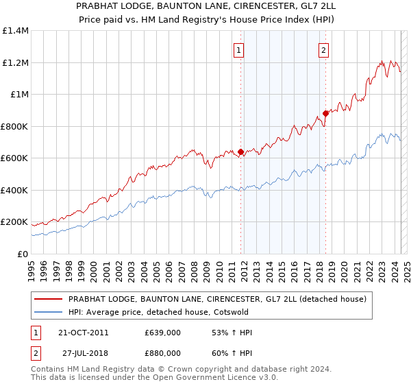 PRABHAT LODGE, BAUNTON LANE, CIRENCESTER, GL7 2LL: Price paid vs HM Land Registry's House Price Index