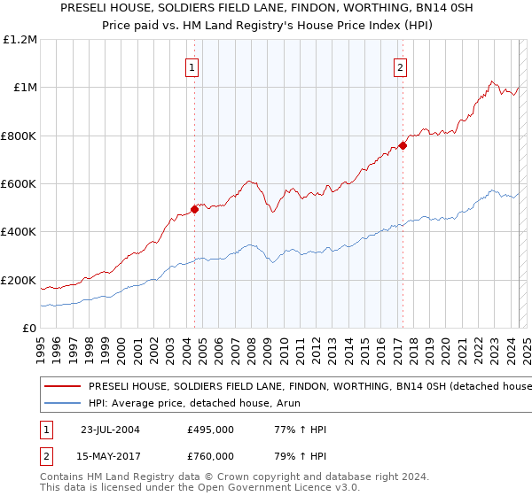 PRESELI HOUSE, SOLDIERS FIELD LANE, FINDON, WORTHING, BN14 0SH: Price paid vs HM Land Registry's House Price Index