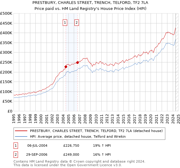 PRESTBURY, CHARLES STREET, TRENCH, TELFORD, TF2 7LA: Price paid vs HM Land Registry's House Price Index