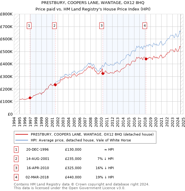 PRESTBURY, COOPERS LANE, WANTAGE, OX12 8HQ: Price paid vs HM Land Registry's House Price Index