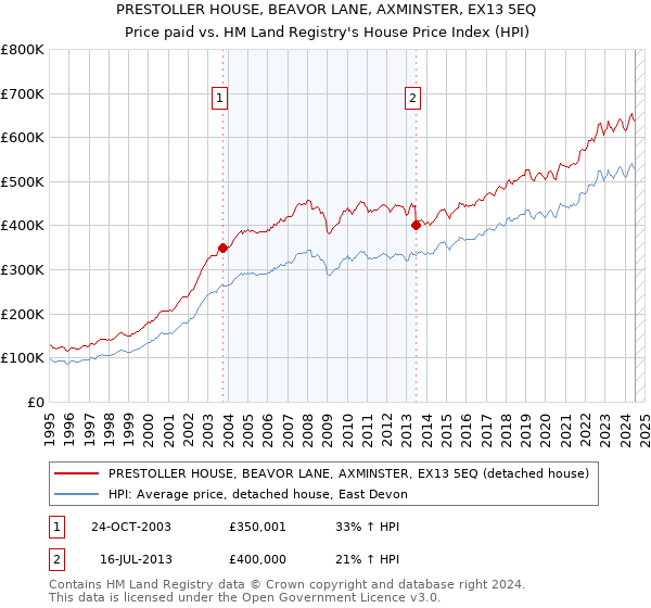 PRESTOLLER HOUSE, BEAVOR LANE, AXMINSTER, EX13 5EQ: Price paid vs HM Land Registry's House Price Index