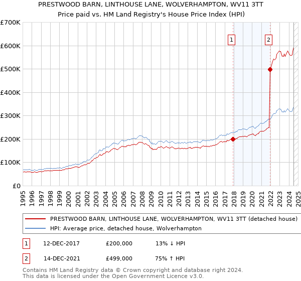 PRESTWOOD BARN, LINTHOUSE LANE, WOLVERHAMPTON, WV11 3TT: Price paid vs HM Land Registry's House Price Index