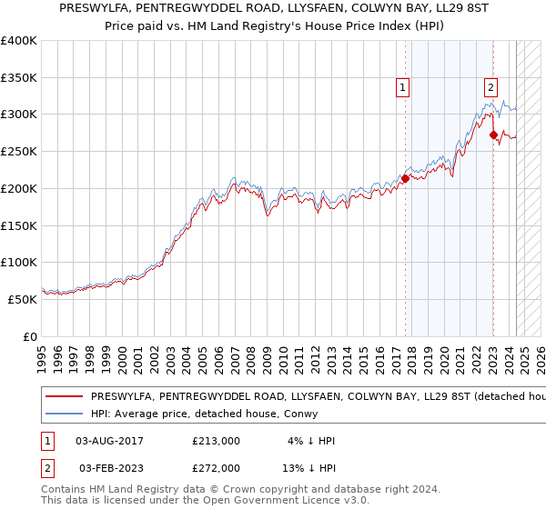 PRESWYLFA, PENTREGWYDDEL ROAD, LLYSFAEN, COLWYN BAY, LL29 8ST: Price paid vs HM Land Registry's House Price Index