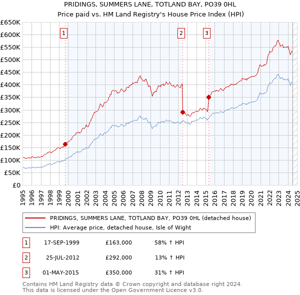 PRIDINGS, SUMMERS LANE, TOTLAND BAY, PO39 0HL: Price paid vs HM Land Registry's House Price Index