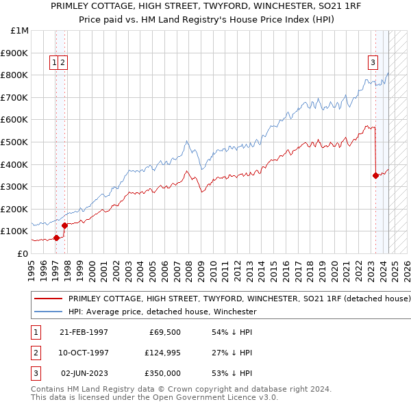 PRIMLEY COTTAGE, HIGH STREET, TWYFORD, WINCHESTER, SO21 1RF: Price paid vs HM Land Registry's House Price Index