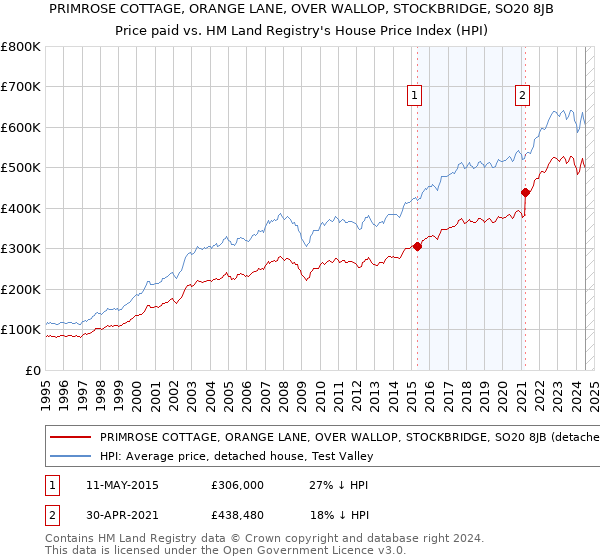 PRIMROSE COTTAGE, ORANGE LANE, OVER WALLOP, STOCKBRIDGE, SO20 8JB: Price paid vs HM Land Registry's House Price Index