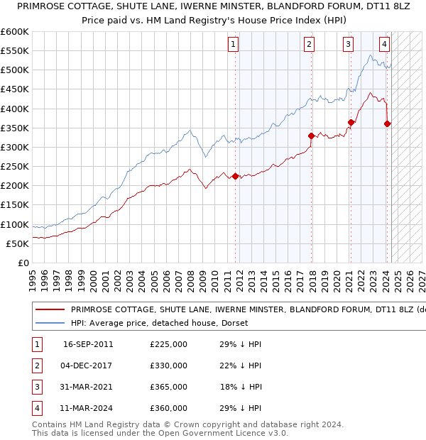 PRIMROSE COTTAGE, SHUTE LANE, IWERNE MINSTER, BLANDFORD FORUM, DT11 8LZ: Price paid vs HM Land Registry's House Price Index