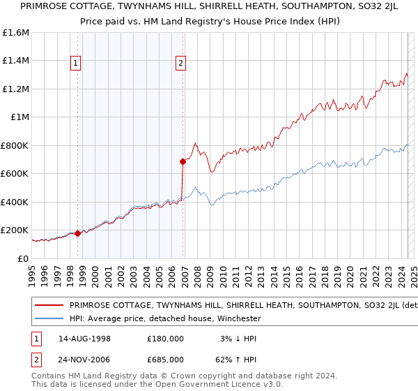 PRIMROSE COTTAGE, TWYNHAMS HILL, SHIRRELL HEATH, SOUTHAMPTON, SO32 2JL: Price paid vs HM Land Registry's House Price Index