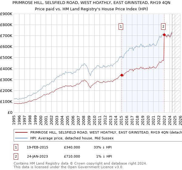 PRIMROSE HILL, SELSFIELD ROAD, WEST HOATHLY, EAST GRINSTEAD, RH19 4QN: Price paid vs HM Land Registry's House Price Index