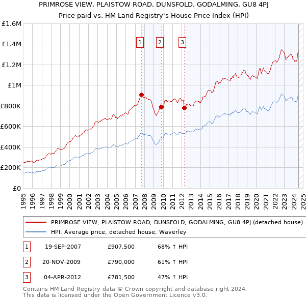 PRIMROSE VIEW, PLAISTOW ROAD, DUNSFOLD, GODALMING, GU8 4PJ: Price paid vs HM Land Registry's House Price Index