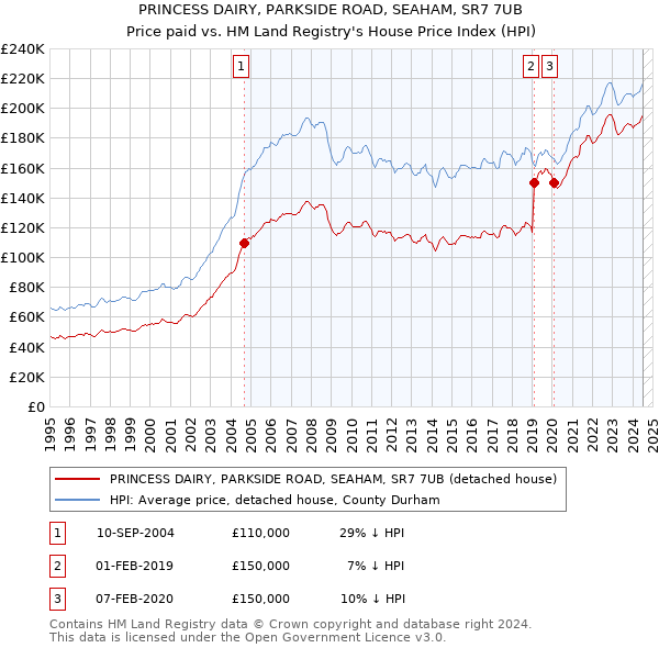 PRINCESS DAIRY, PARKSIDE ROAD, SEAHAM, SR7 7UB: Price paid vs HM Land Registry's House Price Index