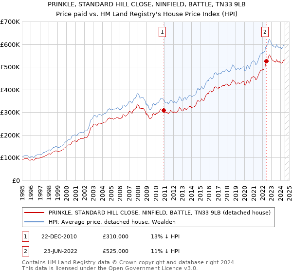 PRINKLE, STANDARD HILL CLOSE, NINFIELD, BATTLE, TN33 9LB: Price paid vs HM Land Registry's House Price Index