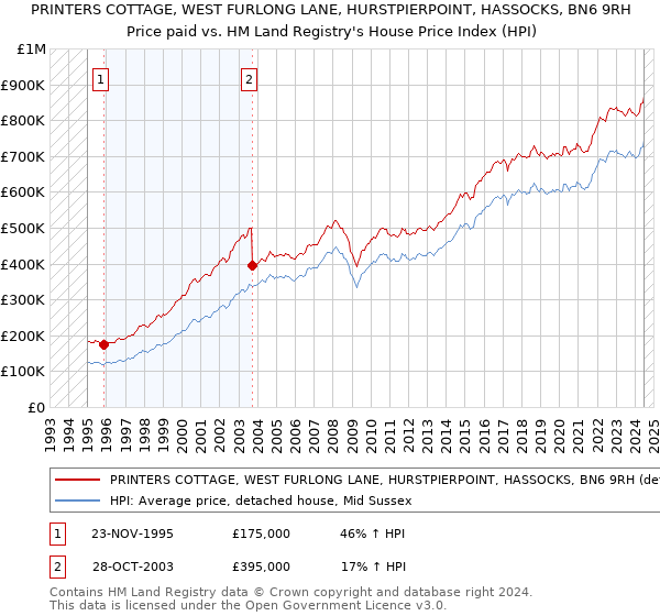 PRINTERS COTTAGE, WEST FURLONG LANE, HURSTPIERPOINT, HASSOCKS, BN6 9RH: Price paid vs HM Land Registry's House Price Index