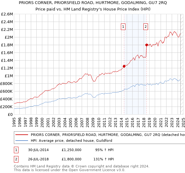 PRIORS CORNER, PRIORSFIELD ROAD, HURTMORE, GODALMING, GU7 2RQ: Price paid vs HM Land Registry's House Price Index