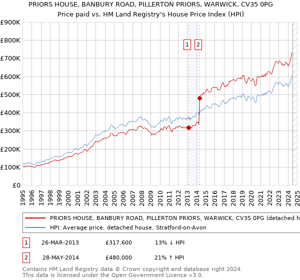 PRIORS HOUSE, BANBURY ROAD, PILLERTON PRIORS, WARWICK, CV35 0PG: Price paid vs HM Land Registry's House Price Index