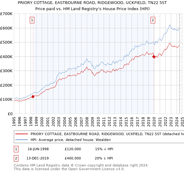 PRIORY COTTAGE, EASTBOURNE ROAD, RIDGEWOOD, UCKFIELD, TN22 5ST: Price paid vs HM Land Registry's House Price Index