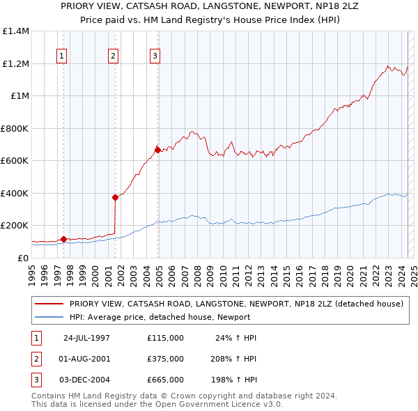 PRIORY VIEW, CATSASH ROAD, LANGSTONE, NEWPORT, NP18 2LZ: Price paid vs HM Land Registry's House Price Index