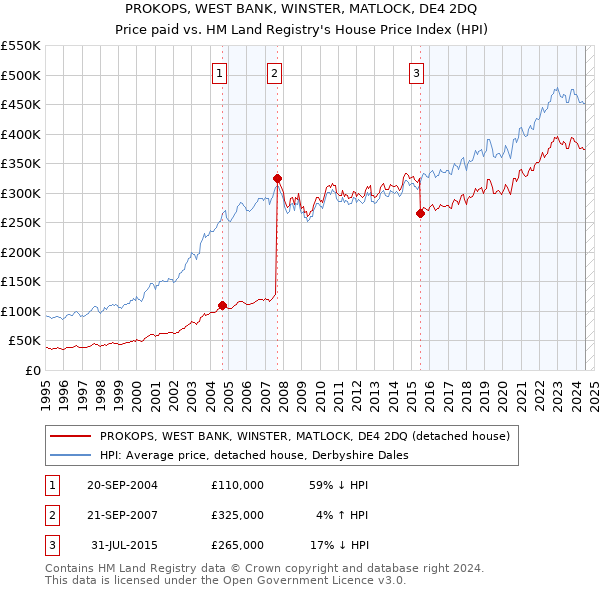 PROKOPS, WEST BANK, WINSTER, MATLOCK, DE4 2DQ: Price paid vs HM Land Registry's House Price Index