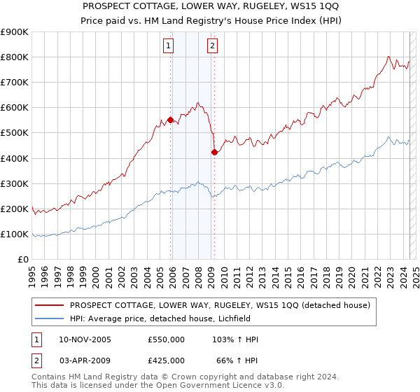 PROSPECT COTTAGE, LOWER WAY, RUGELEY, WS15 1QQ: Price paid vs HM Land Registry's House Price Index