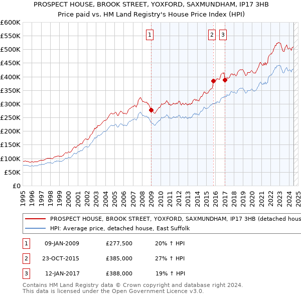 PROSPECT HOUSE, BROOK STREET, YOXFORD, SAXMUNDHAM, IP17 3HB: Price paid vs HM Land Registry's House Price Index